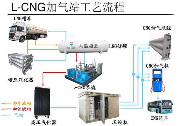 L-CNG流程