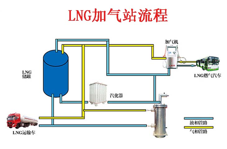 LNG加气站流程